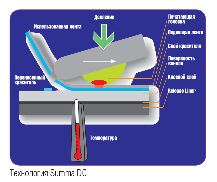 технология термотрансферной печати Summa DC 